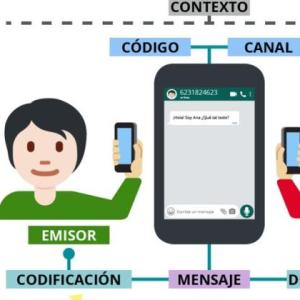 Los elementos de la comunicación.