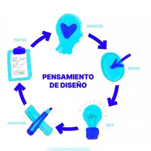 Pensamiento de diselo