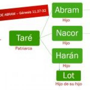 La Familia de Abram