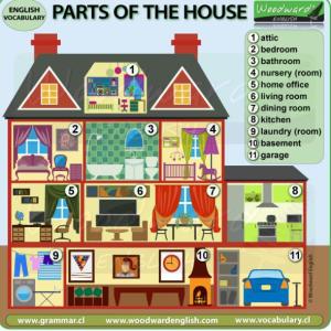 Parts of the house