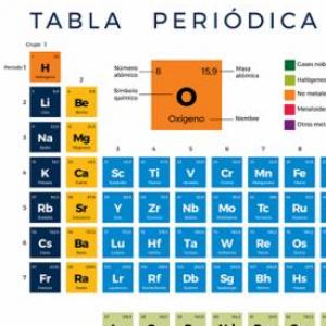Los elementos de la tabla periodica