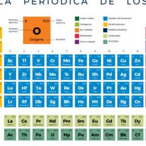 TABLA PERIÓDICA