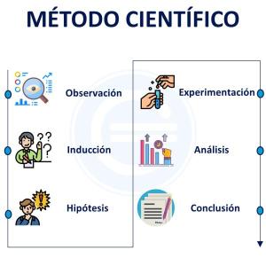Pasos del método cientifico