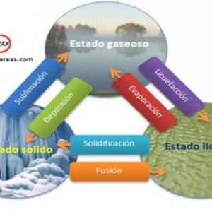 Recordando los materiales y sus cambios de estados