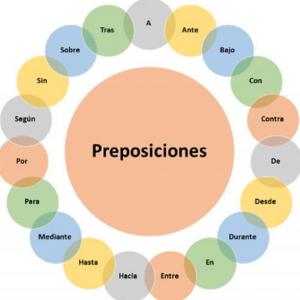 L'ús de preposicions