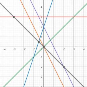 Imagen de portada del videojuego educativo: Funciones lineales, de la temática Matemáticas