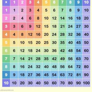 Elementos de la multiplicación