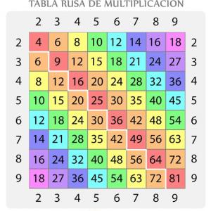APRENDIENDO LA TABLA DE MULTIPLICAR