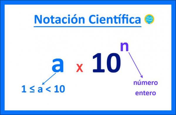 Imagen de portada del videojuego educativo: NOTACIÓN CIENTÍFICA, de la temática Matemáticas