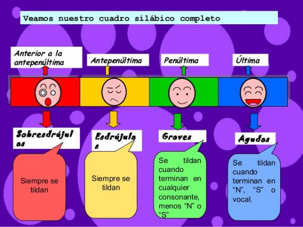 LAS REGLAS ORTOGRÁFICAS