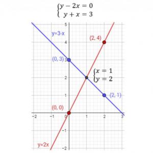 Graficación