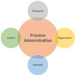 PROCESO ADMINISTRATIVO Y PHVA