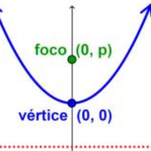 La parabola