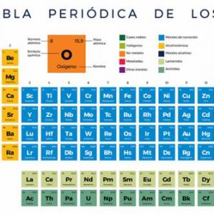 La tabla periódica