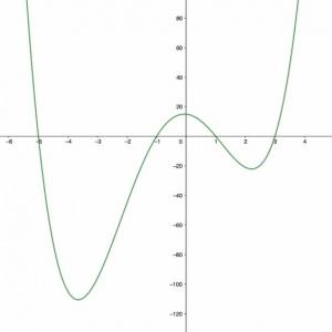 Imagen de portada del videojuego educativo: Funciones Polinomiales, de la temática Matemáticas