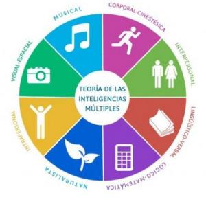 Imagen de portada del videojuego educativo: Inteligencias Multiples, de la temática Ciencias