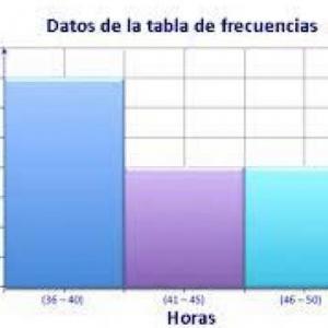 Tablas de frecuencia e histogramas
