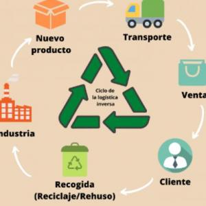 LOGÍSTICA DE MERCANCÍAS PELIGROSAS Y LOGÍSTICA EN REVERSA