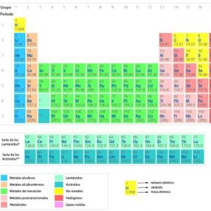 Átomos, Tabla periódica y elementos