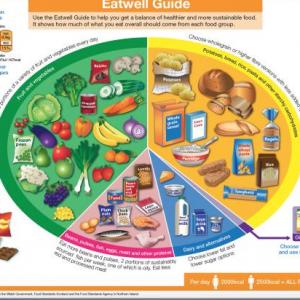 Food groups