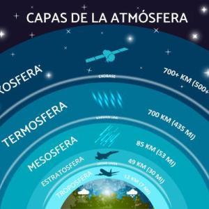 Capas de la atmósfera.