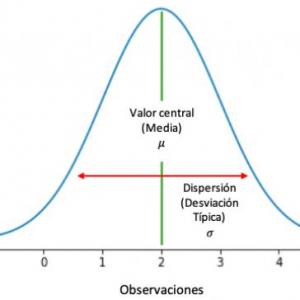 Distribución Normal # 1