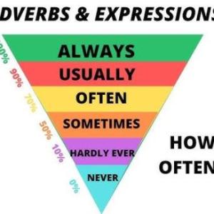 Frequency adverbs A2