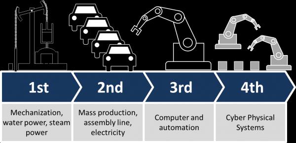 Tarjetas de memoria de temas sobre la Industria 4.0