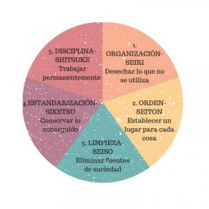 Implementacion 5´S