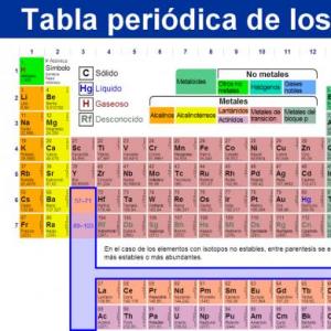 Tabla Periodica