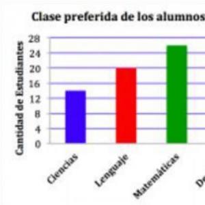 ¡Aprendiendo a leer el gráfico de barras!