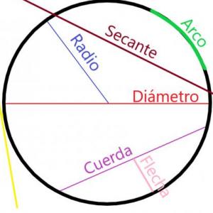 Imagen de portada del videojuego educativo: Juego de la circunferencia, de la temática Matemáticas