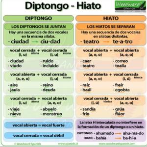 DIPTONGO - HIATO