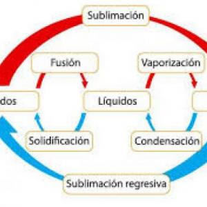 Física: Modelo cinético de partículas - Un diagrama de fase es la  representación gráfica de las fronteras entre diferentes estados de la  materia.