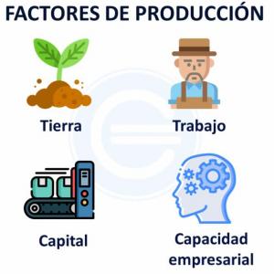 Imagen de portada del videojuego educativo: Factores de la Producción. , de la temática Economía