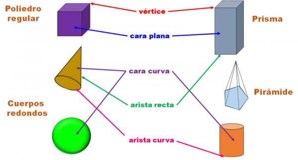 Imagen de portada del videojuego educativo: Las características de los cuerpos geométricos, de la temática Matemáticas
