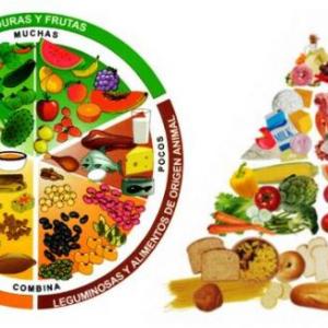 Plato del buen comer y Pirámide Alimenticia