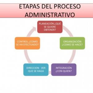 Repaso: Etapas del proceso administrativo 