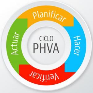 Ciclo PHVA