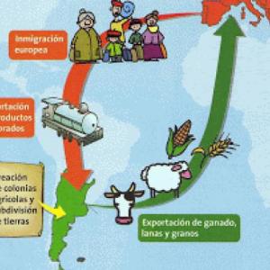 MODELO AGROEXPORTADOR