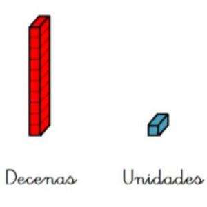 Decenas y unidades