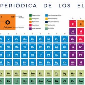 Ahorcado de elementos de la tabla periódica