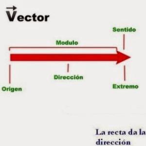 Vectores y Operaciones con Números Complejos