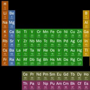 Imagen de portada del videojuego educativo: Elementos tabla periódica, de la temática Química