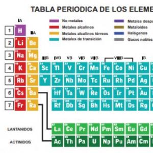 COMPRENDO LA ESTRUCTURA DE LA TABLA PERÍODICA