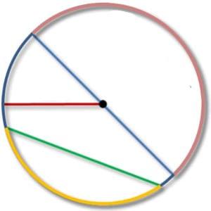Elementos de la circunferencia