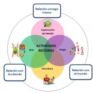 Las actividades rectoras