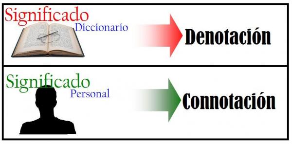 Denotación y connotación.