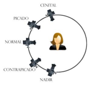 Tipos de ángulos