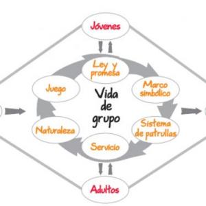 LA VIDA DE GRUPO
